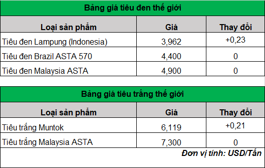 giá tiêu trên thế giới 7-3-2024_1709779912.png